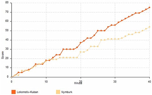 vývoj skóre Loko-Nymburk